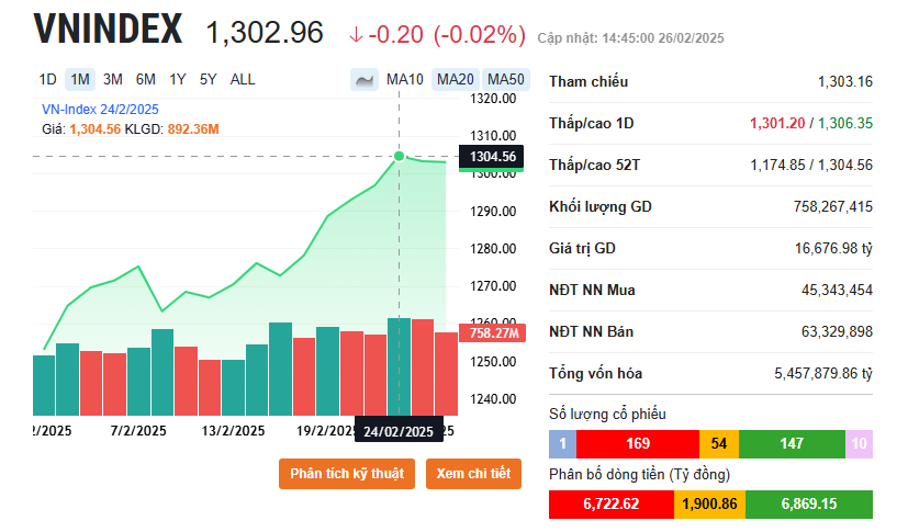 VN-Index liên tục 'lùi bước' sau khi tạo đỉnh 1.304 điểm: Dòng tiền có đang rút lui?