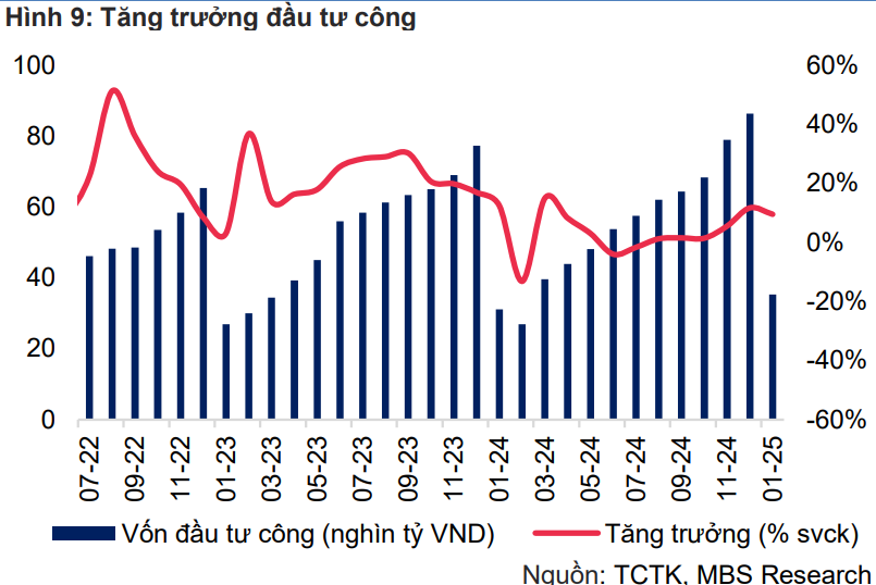 Giải ngân đầu tư công mạnh mẽ: Cú hích lớn cho GDP và thị trường trái phiếu