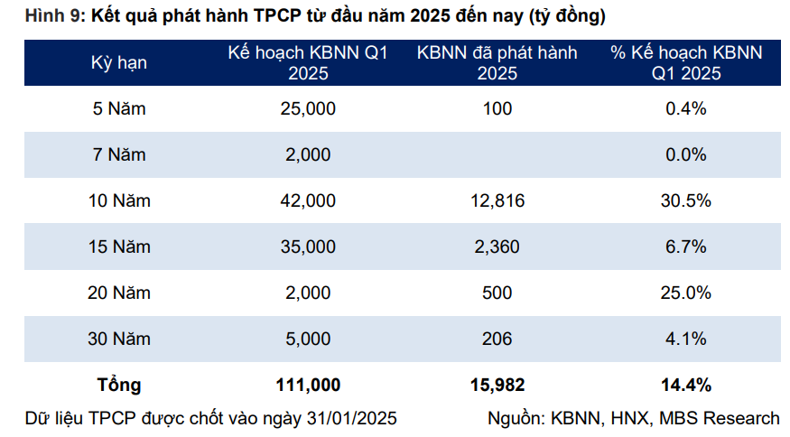 Giải ngân đầu tư công mạnh mẽ: Cú hích lớn cho GDP và thị trường trái phiếu