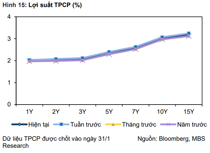 Giải ngân đầu tư công mạnh mẽ: Cú hích lớn cho GDP và thị trường trái phiếu