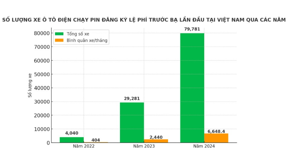 Số lượng ô tô điện tại Việt Nam tăng gần 20 lần trong 3 năm, VinFast dẫn đầu thị trường khi bán hơn 87.000 ô tô điện trong năm 2024