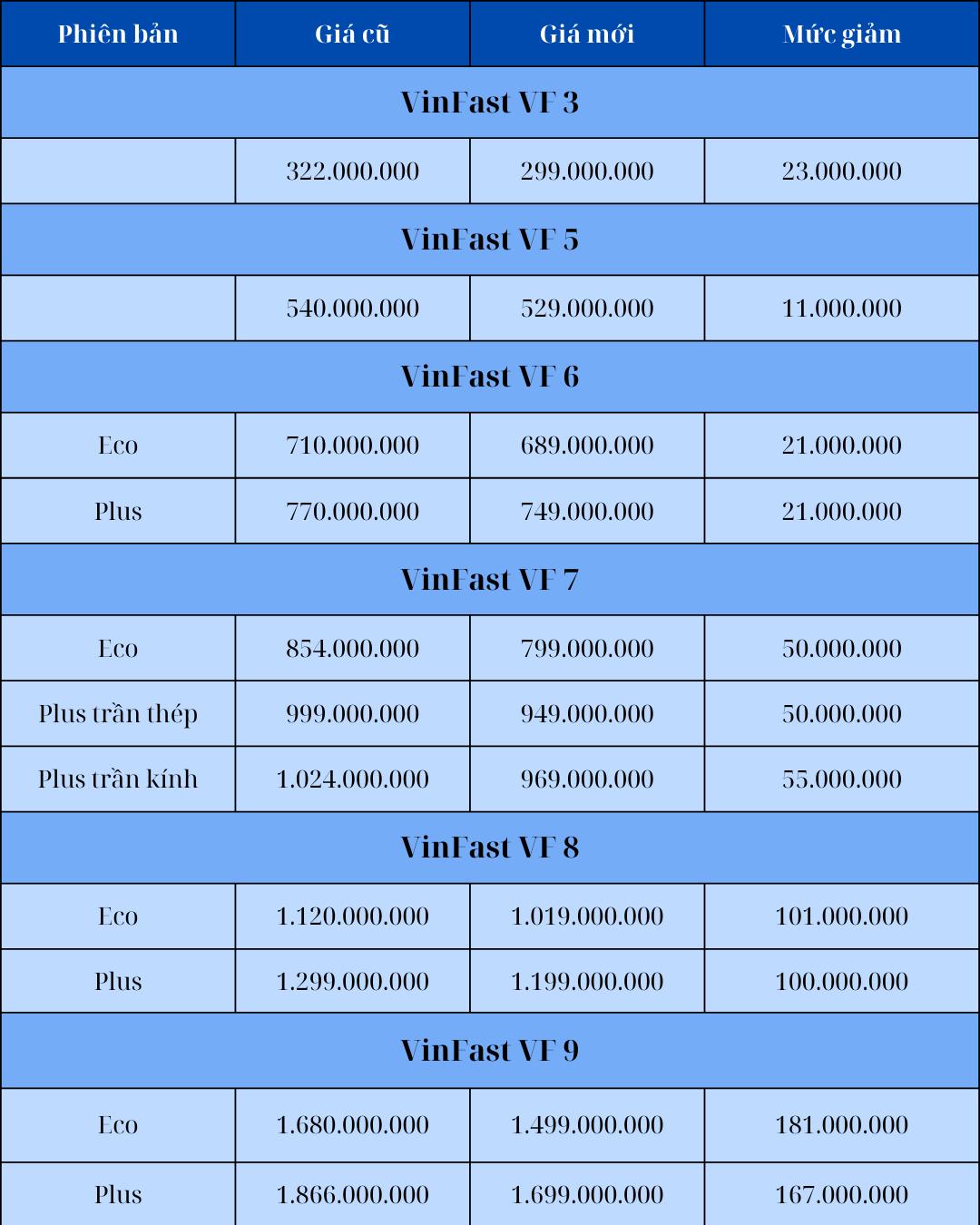 VinFast điều chỉnh giá ô tô điện: Mức giảm mạnh, kích cầu thị trường năm 2025