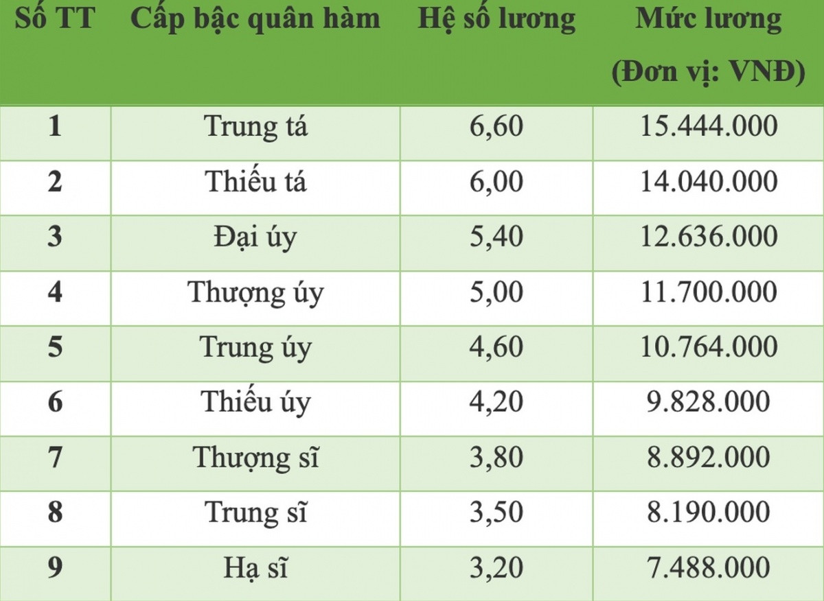 Chi tiết bảng lương của công an xã mới nhất năm 2025