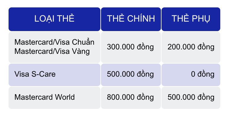 Từ 1/3, một ngân hàng thay đổi lãi suất 3 loại thẻ tín dụng, nhiều loại phí bị điều chỉnh