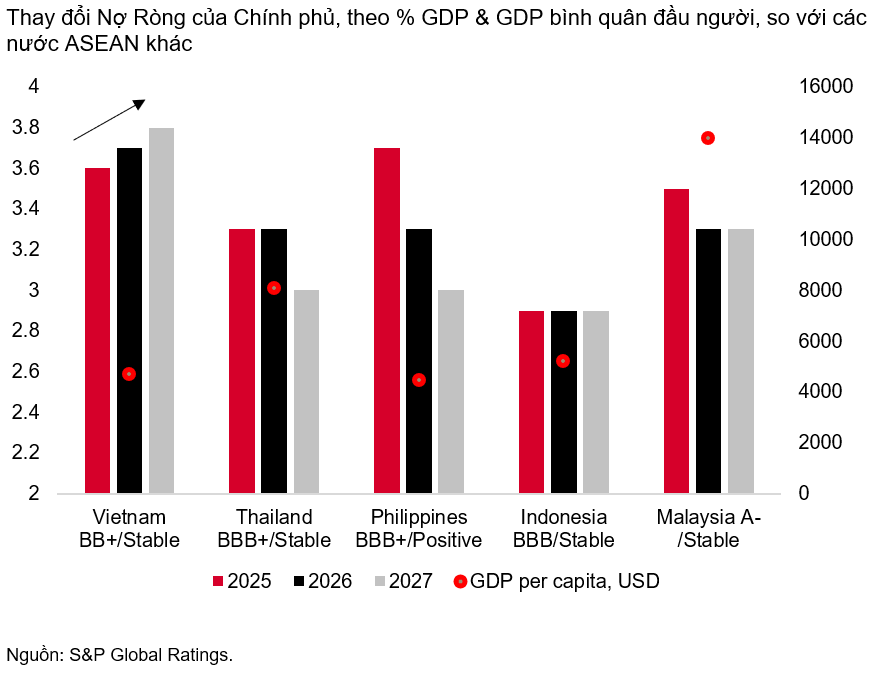 Vì sao GDP cao, nợ công thấp nhưng xếp hạng tín nhiệm Việt Nam lại thấp hơn Thái Lan, Malaysia, Indonesia, Philippines?