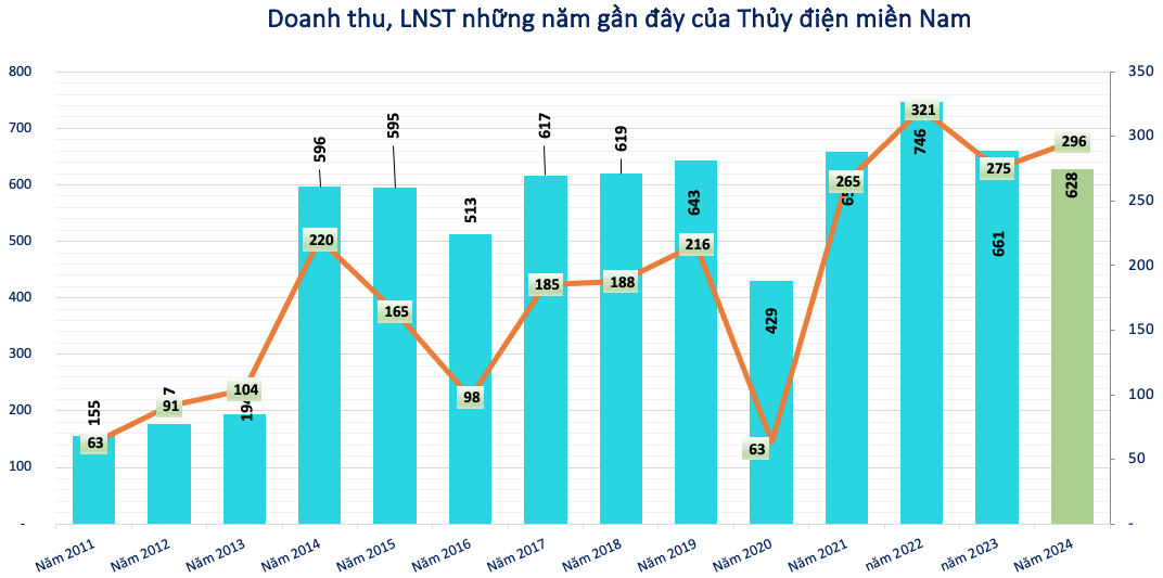 Một doanh nghiệp thủy điện lãi lớn, dành 151 tỷ đồng chia cổ tức tỷ lệ 15%