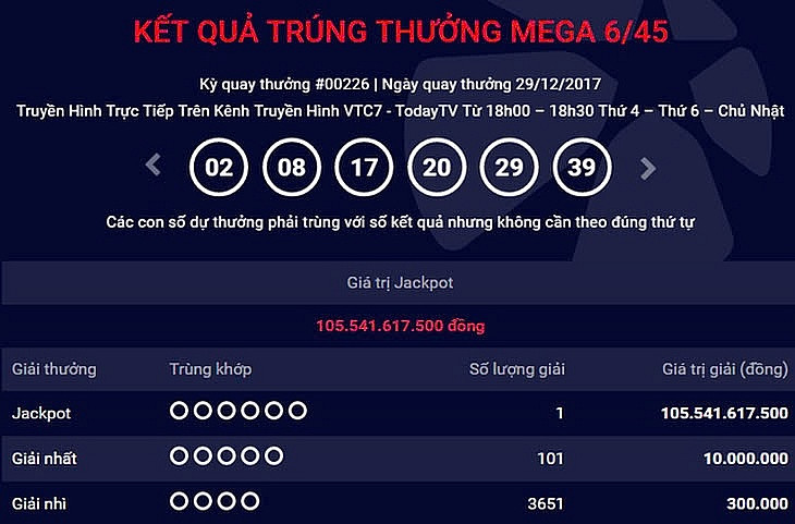 Đến nay, danh tính ‘đại gia hụt’ trúng Jackpot Vietlott 105 tỷ đồng vẫn là một bí ẩn