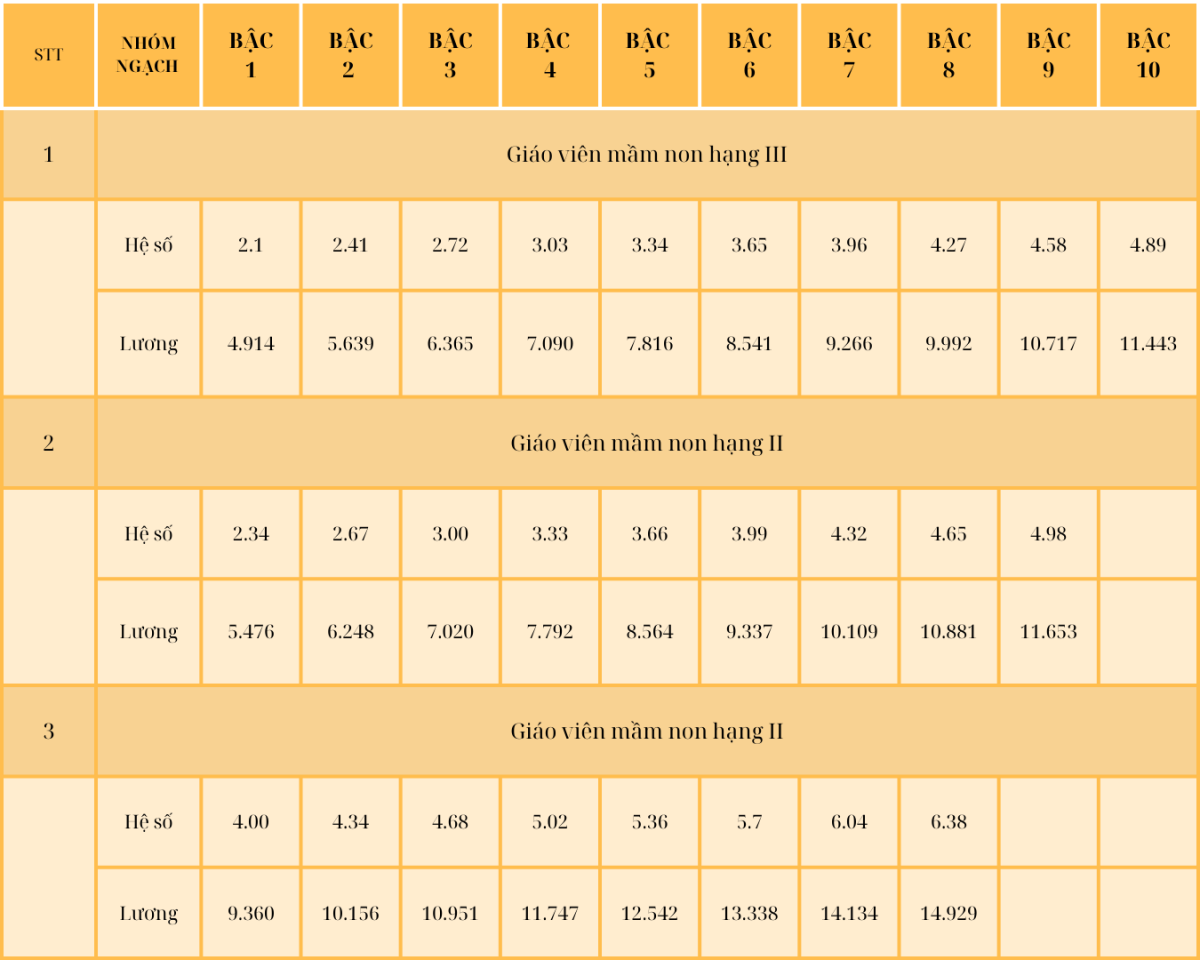 Bảng lương giáo viên năm 2025 mức cao nhất đạt 15,865 triệu đồng/tháng