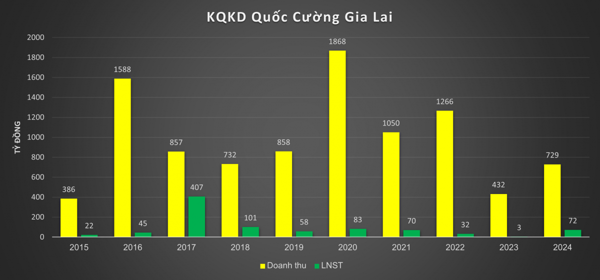 Nhà đầu tư Quốc Cường Gia Lai (QCG) mất bao lâu để 'về bờ' từ khi bà Nguyễn Thị Như Loan bị khởi tố?