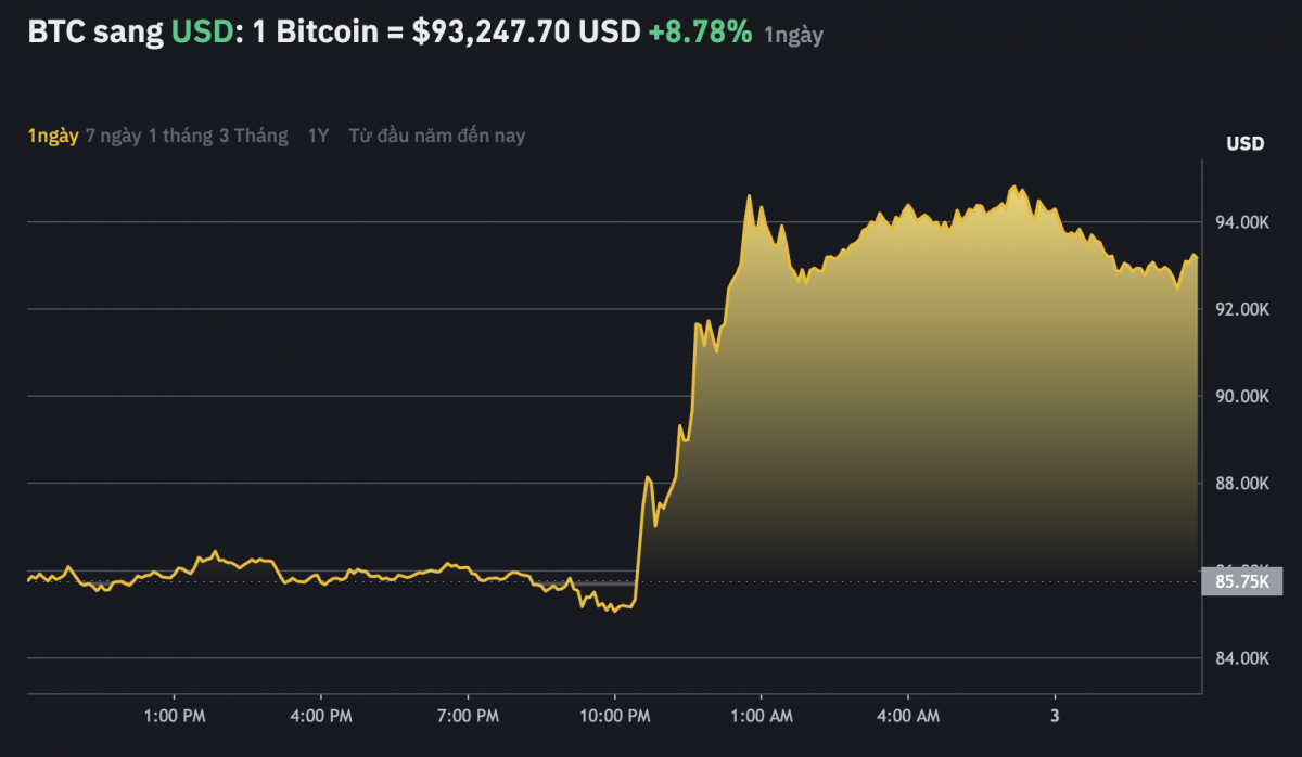 Giá Bitcoin tăng sốc lên gần 95.000 USD sau tuyên bố gây chấn động của Tổng thống Donald Trump