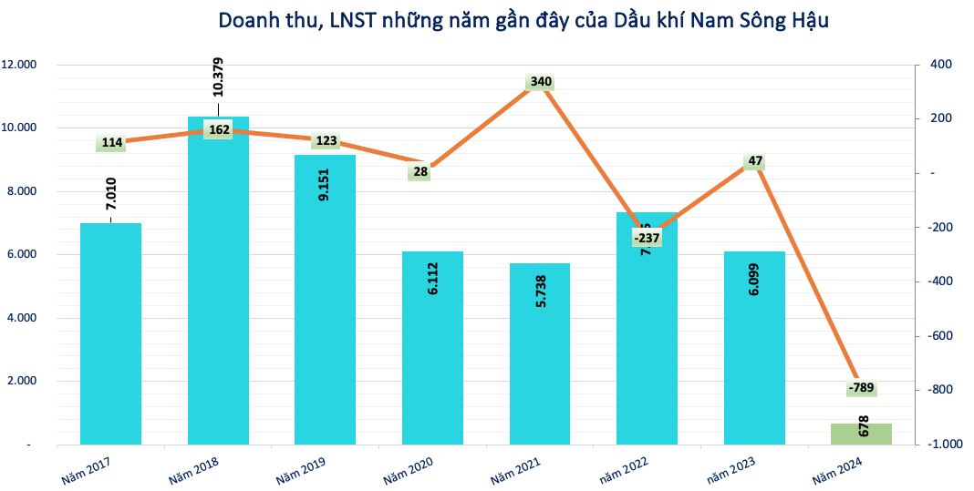 Dầu khí Nam Sông Hậu gánh nợ vay 6.900 tỷ đồng, cổ phiếu PSH bị đình chỉ giao dịch