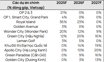 Hai dự án hơn 46.000 tỷ đồng của Vinhomes (VHM) sắp mở bán, kỳ vọng góp trên 30% giá trị hợp đồng năm 2025