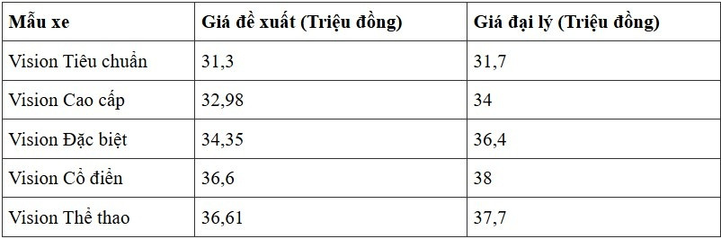 Giá Honda Vision chỉ còn hơn 31 triệu đồng, xe ga quốc dân đang đối mặt với 'thế lực' nào?