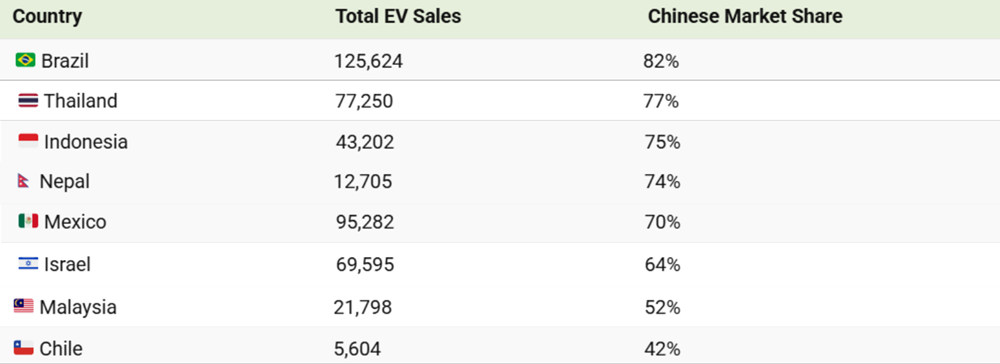 Lộ diện 8 quốc gia mua xe điện Trung Quốc nhiều nhất, xuất hiện tới 3 cái tên từ Đông Nam Á - ảnh 2
