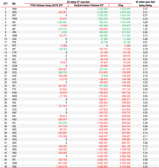 Quỹ ETF ngoại quy mô 10.000 tỷ đồng dự kiến gom hàng triệu cổ phiếu NAB, HPG, POW, mạnh tay xả mã đầu ngành BĐS