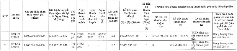 Novaland (NVL) tiếp tục chậm trả gốc, lãi trái phiếu hơn 900 tỷ đồng