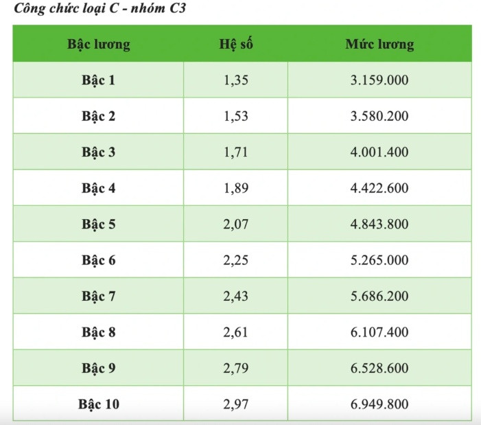 Chính sách mới giúp công chức, viên chức nhận lương tăng thêm tới 9 triệu đồng/tháng