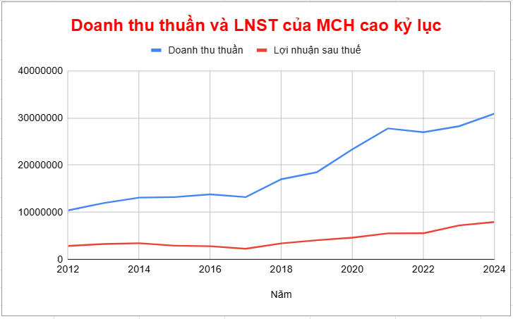 Masan Consumer (MCH) chính thức 'chốt' hủy niêm yết trên UPCoM, chuẩn bị lên sàn HoSE