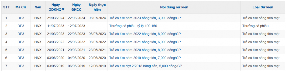 Vượt 77% mục tiêu lợi nhuận năm, doanh nghiệp dược chốt trả cổ tức 30% bằng tiền