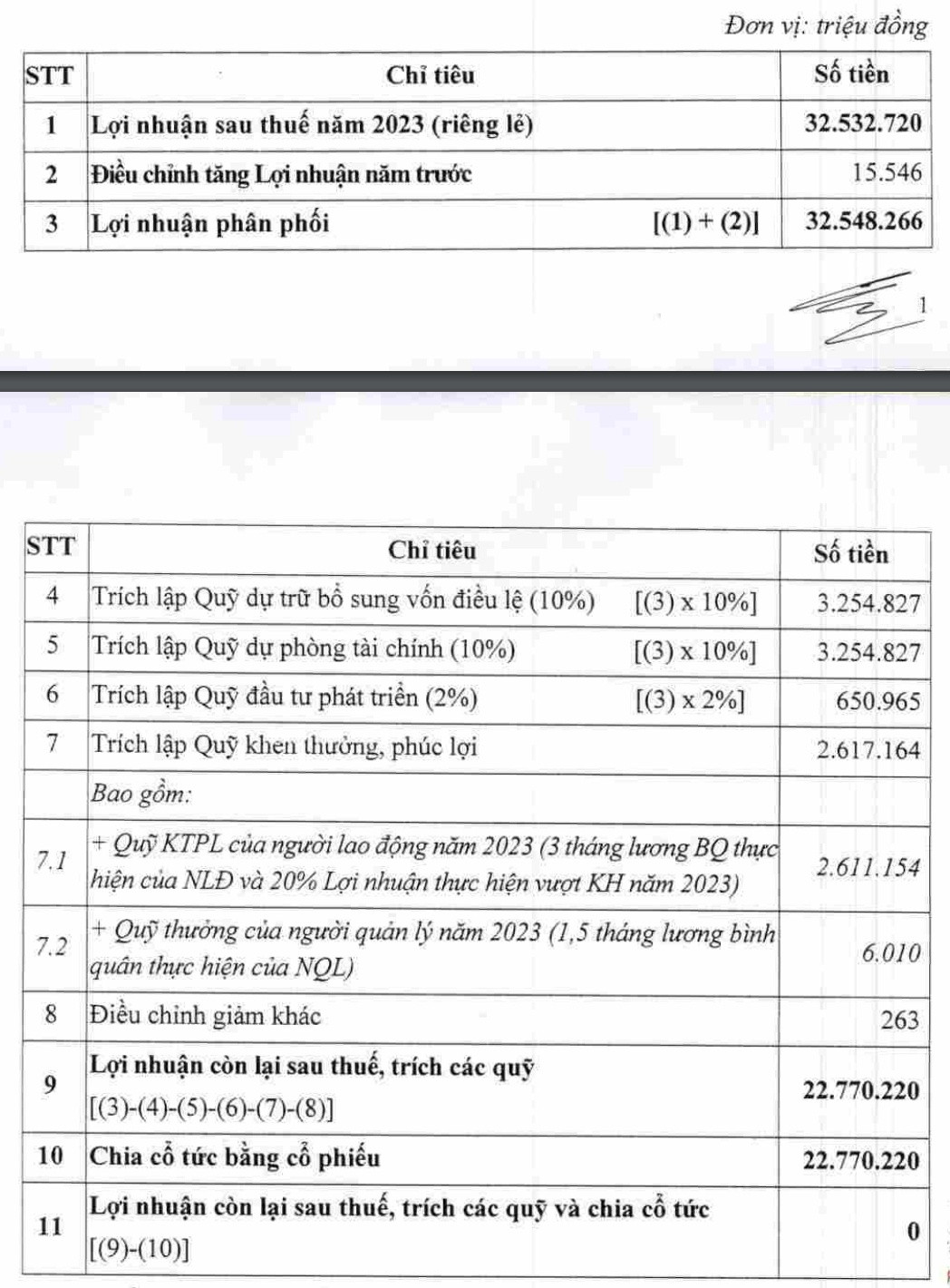 Vietcombank (VCB) ‘rút hầu bao’ toàn bộ lợi nhuận năm 2023 để chia cổ tức tỷ lệ cao nhất lịch sử