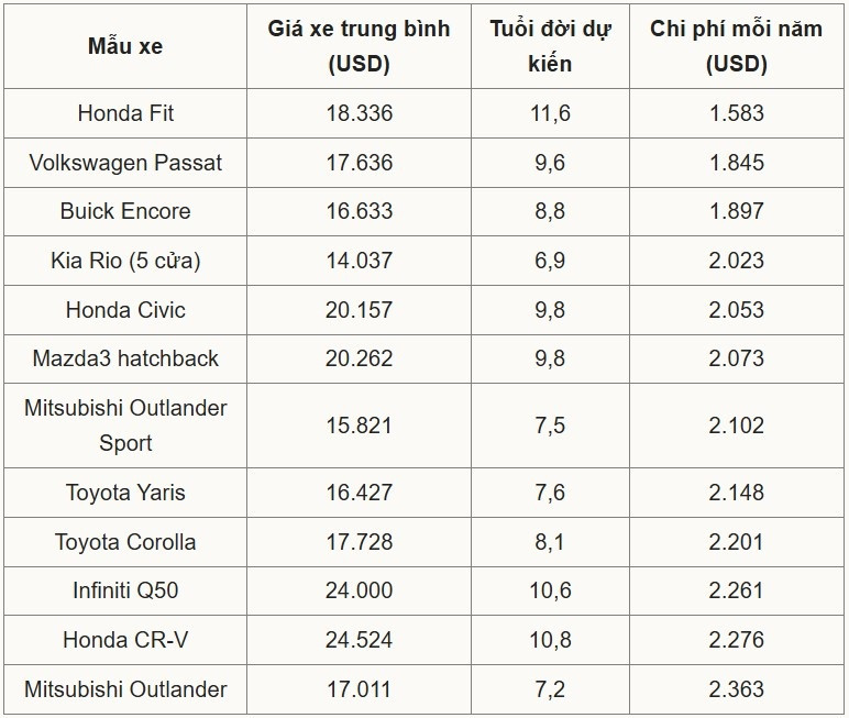 Top những mẫu xe 'quái vật', chạy cả thập kỷ vẫn bền bỉ và tiết kiệm nhất