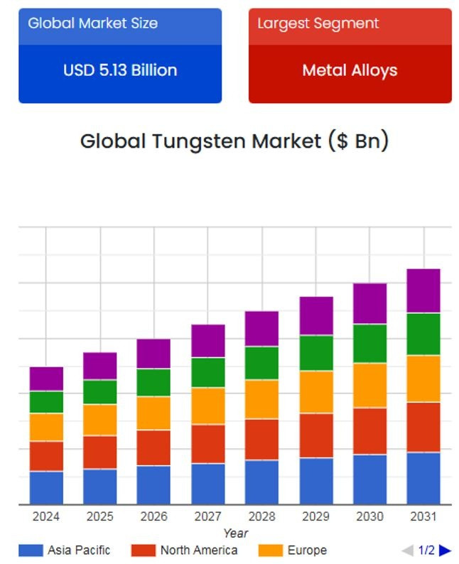 Thị trường vonfram bùng nổ: Quy mô chạm mốc 10,26 tỷ USD vào năm 2032