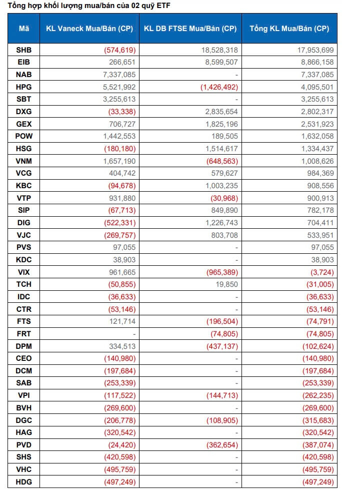 2 ETF dự kiến mua vào lượng lớn cổ phiếu SHB, EIB, NAB, HPG và 'xả' VHM, VIC, PDR, VRE