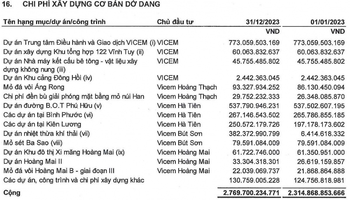 Dự án 2.700 tỷ khiến cựu Chủ tịch, CEO của Vicem bị bắt: Đã rót vốn 773 tỷ đồng