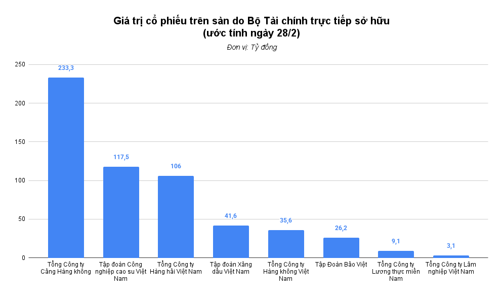 Một nhà đầu tư nắm giữ lượng cổ phiếu tổng trị giá 1,2 triệu tỷ đồng, chiếm 17% thị trường chứng khoán Việt Nam