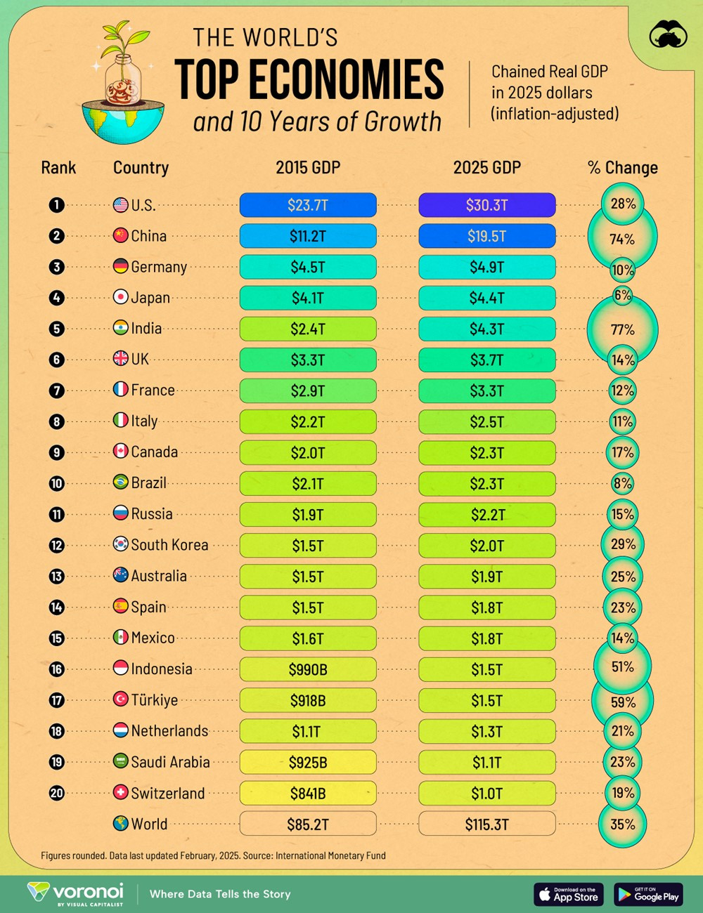 Lộ diện quốc gia châu Á có tốc độ tăng trưởng GDP cao nhất thế giới, Mỹ-Trung còn xếp sau - ảnh 1