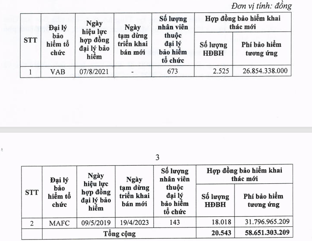 Thanh tra phát hiện hàng loạt sai phạm tại Bảo hiểm Mirae Asset Prévoir