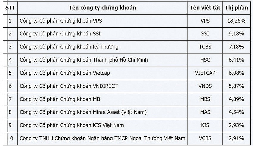 'Đón sóng' nâng hạng thị trường chứng khoán, một cổ phiếu liên tục phá đỉnh lịch sử