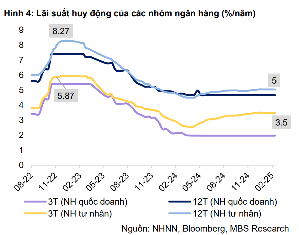 Lãi suất huy động giảm mạnh: Liệu có mở ra cơ hội vay vốn rẻ hơn?