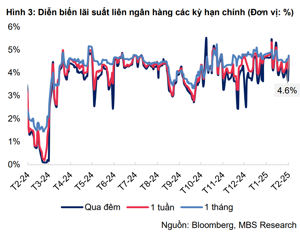 Lãi suất huy động giảm mạnh: Liệu có mở ra cơ hội vay vốn rẻ hơn?