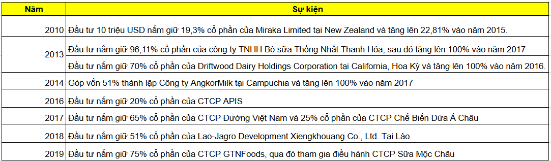 Vinamilk (VNM): Hành trình ‘trẻ hóa’ ở tuổi 47 và chiến lược thích ứng trước ‘cuộc cách mạng’ mới