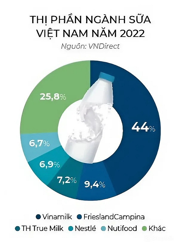 Vinamilk (VNM): Hành trình ‘trẻ hóa’ ở tuổi 47 và chiến lược thích ứng trước ‘cuộc cách mạng’ mới