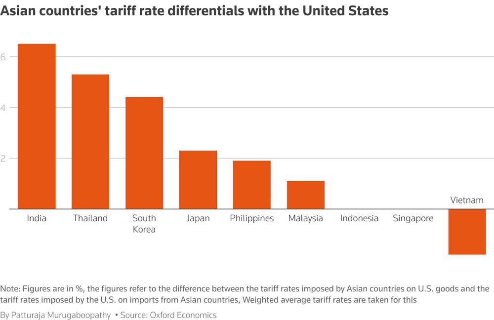 Reuters: Việt Nam và các nước Châu Á đang ‘nằm trong tầm ngắm’ thuế quan của ông Trump - ảnh 6