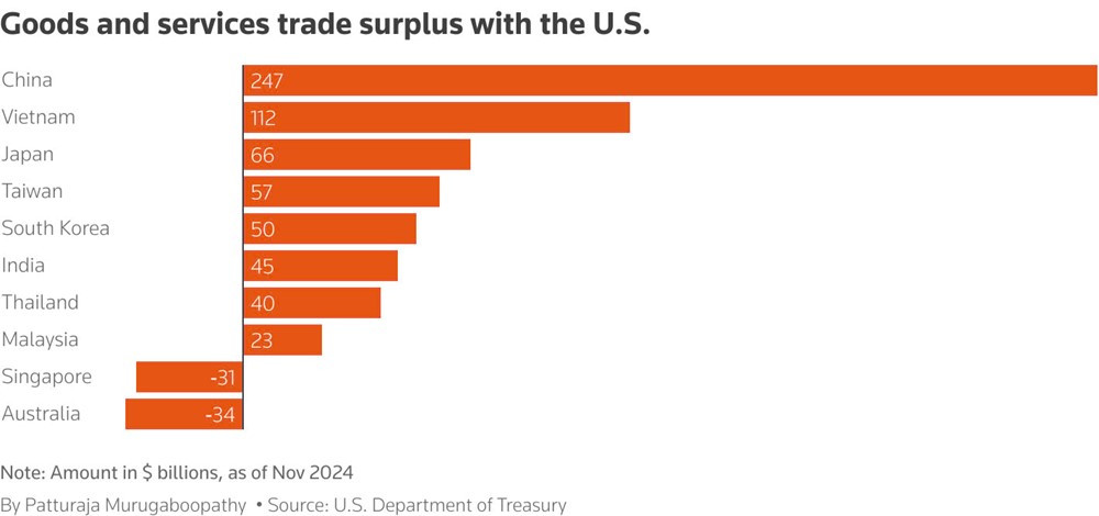 Reuters: Việt Nam và các nước Châu Á đang ‘nằm trong tầm ngắm’ thuế quan của ông Trump - ảnh 5