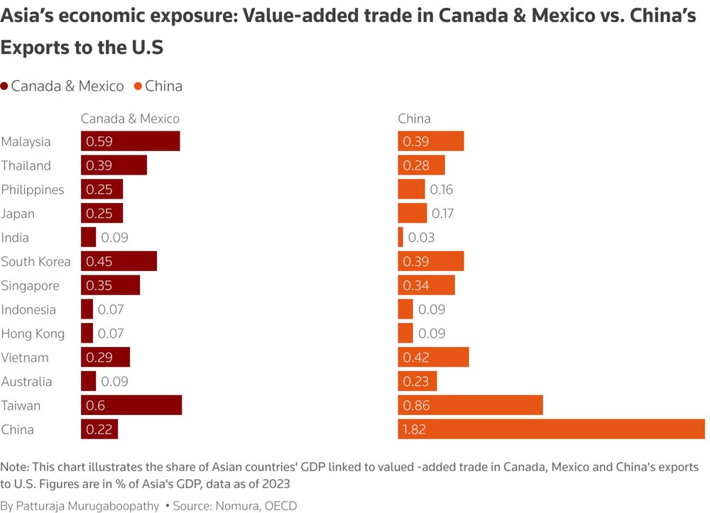 Reuters: Việt Nam và các nước Châu Á đang ‘nằm trong tầm ngắm’ thuế quan của ông Trump - ảnh 4