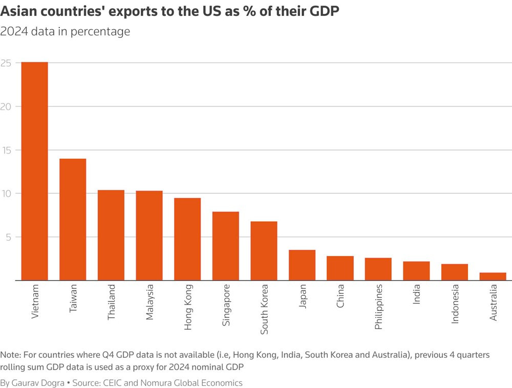 Reuters: Việt Nam và các nước Châu Á đang ‘nằm trong tầm ngắm’ thuế quan của ông Trump - ảnh 1