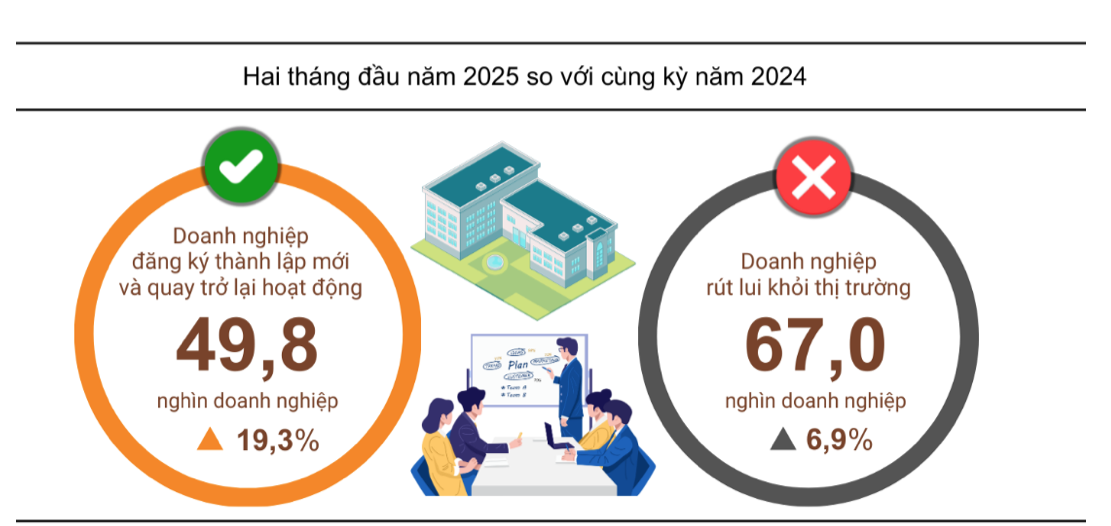 Hơn 67.000 doanh nghiệp rời bỏ thị trường sau 2 tháng đầu năm