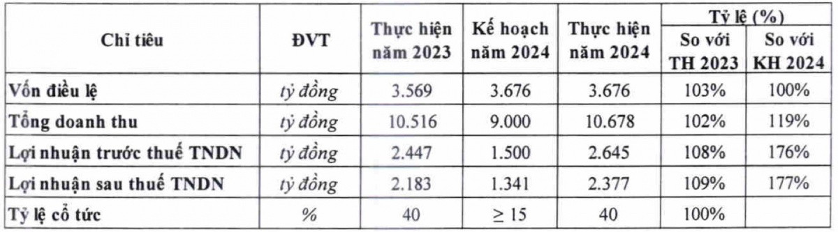 Đường Quảng Ngãi (QNS) đặt chỉ tiêu lợi nhuận thấp cho năm 2025, còn 1.790 tỷ đồng