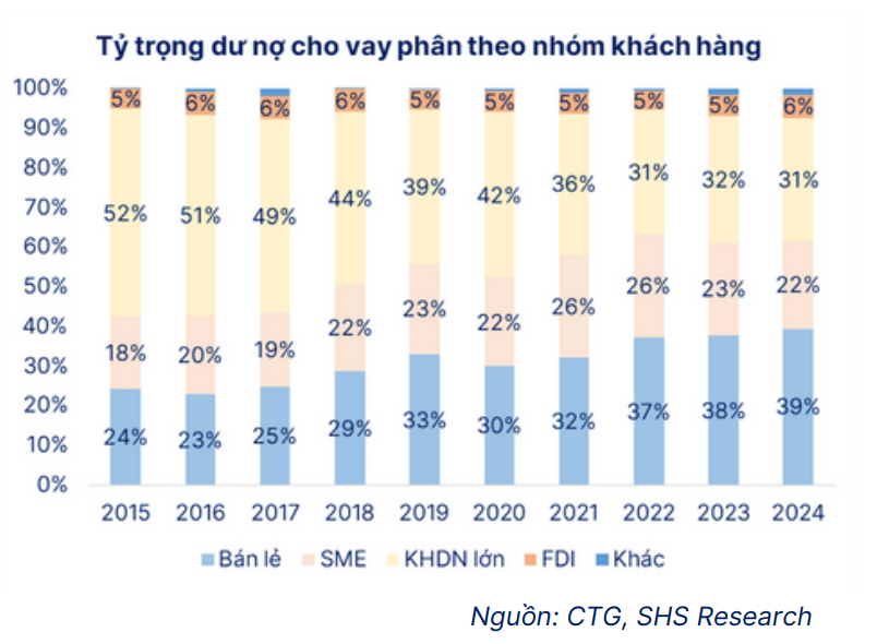 VietinBank có thể đạt 40.000 tỷ đồng lợi nhuận nhờ chiến lược tín dụng táo bạo