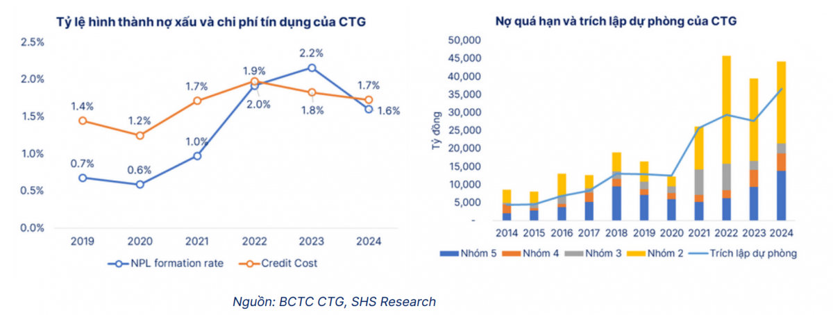 VietinBank có thể đạt 40.000 tỷ đồng lợi nhuận nhờ chiến lược tín dụng táo bạo