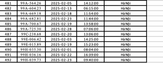 Công an Hà Nội: 492 chủ xe có biển số sau đây nhanh chóng đến nộp phạt nguội theo quy định