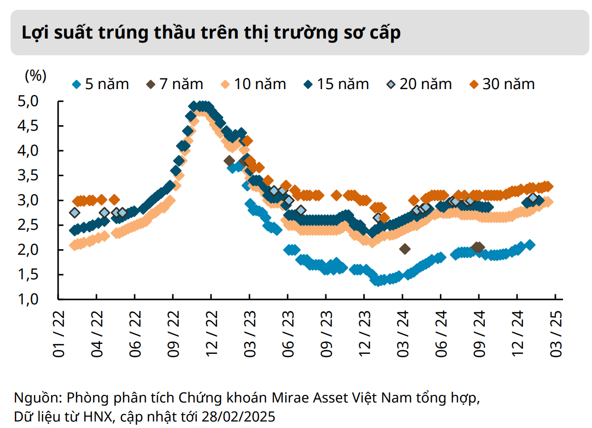 Lợi suất trái phiếu Chính phủ cao nhất từ 11/2023, tín hiệu gì cho thị trường?