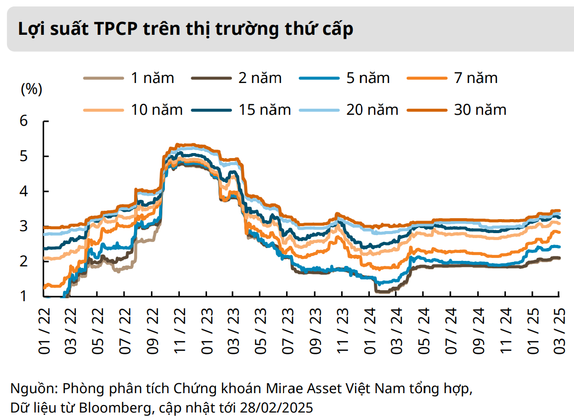 Lợi suất trái phiếu Chính phủ cao nhất từ 11/2023, tín hiệu gì cho thị trường?