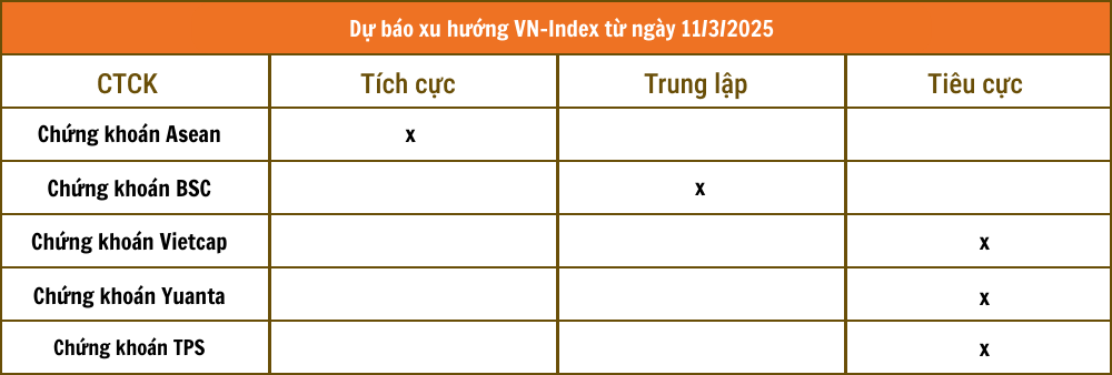 Nhận định chứng khoán 11/3: Thận trọng nhịp chỉnh ngắn của VN-Index