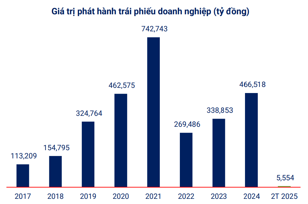 Vì sao thị trường trái phiếu doanh nghiệp 'đóng băng' suốt tháng 2?