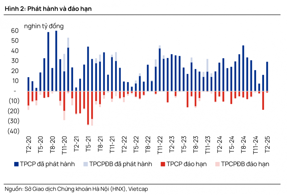 Khối lượng trái phiếu Chính phủ tăng mạnh: Tín hiệu gì cho nền kinh tế?